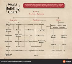 the world building chart is shown in red and white, as well as other words