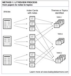 a diagram that shows how to use the method for writing and using it in an organization