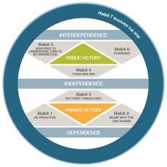 an info graphic showing the four stages of public victory, habitt 5, habitt 3, habitt 4 and habitt 2