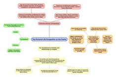 a mind map with several different types of people's feelings and their actions in it