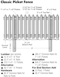 the standard picket fence is shown with measurements