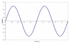 an image of a wave graph with the number of waves in it and the time per hour