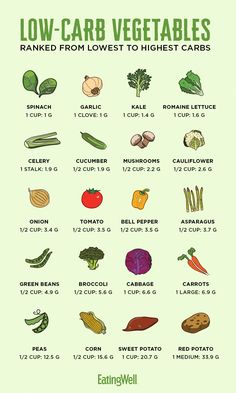 This low-carb veggie chart ranks vegetables from lowest to highest carbs to help you get a sense of carbohydrate amounts for a typical serving size of 20 different vegetables. Low Carb Veggie, Vegetable Chart, Zucchini Sticks, Breakfast Low Carb, Diet Inspiration, Boiled Egg Diet Plan, Baking Soda Beauty Uses, Boiled Egg Diet