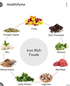 the iron rich foods are arranged in a circle on a white background, with an arrow pointing