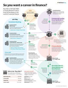 an info sheet with the words, so you want to learn finance? and what is it