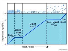 the diagram shows how liquid and gas are connected to each other in an area where water is