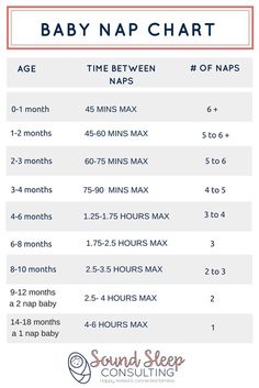 the baby nap chart is shown in red, white and blue with numbers on it