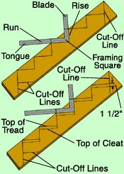 the steps are labeled with instructions for how to cut off and use them in different ways