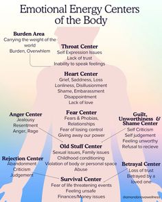 The emotional energy centers💕 I’ve been holding onto this graphic for a while - then the other day I saw someone else post something similar and remembered I had this to share. These posts are about bringing awareness to the connection between the body and the emotions but that doesn’t mean that every pain you experience can be chalked up emotions. What it does mean is that when exploring our emotions and experiences, we can take a look at what our bodies are trying to tell us. It’s about mind, body, soul healing and integrating all of us. Also these centers are not exclusive since everyone is different but I can say they are pretty accurate when it comes to how I personally store my emotions. Share this post so we can spread more mind body soul healing! I hope you find this helpful! I Emotions In The Body Map, How To Heal Someone, Healing Mind Body Soul, Emotions Stored In Body Chart, Books For Emotional Healing, Body Mapping Emotions, Emotions In The Body Chart, Body Psychology, Emotions Meaning