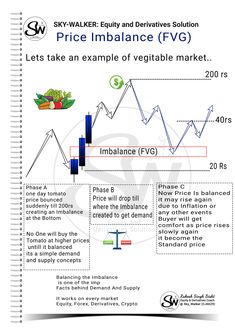 an image of price and demand in the fore - market, with text explaining how to trade