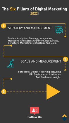 the six pillars of digital marketing