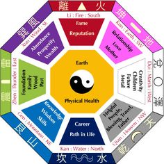 the seven elements of chinese medicine are shown in this circular diagram, with each individual's name on it