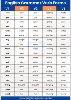 verb forms v1 v2 v3 v4 v5 English Grammar Verbs, 5 Forms Of Verb, 100 Verbs In English, 3 Forms Of Verb, Verb 3 Forms, V1 V2 V3 Forms Of Verbs Worksheet, Three Forms Of Verb Chart, Verb Forms V1 V2 V3 V4 V5, Verb 1 Verb 2 Verb 3