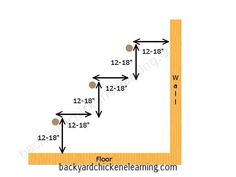 the stair diagram for backyard chicken e - learning is shown in black and white with an arrow