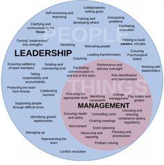 a wheel with words describing the roles of people in business