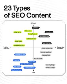 the 23 types of seo content