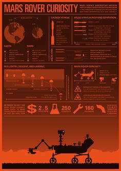 the mars rover curiosity is shown in an orange and black poster with information about it