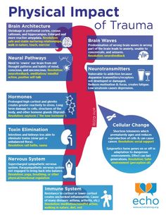 We love science at Echo. In our Trauma & Resiliency trainings (Part I & II) we get into the science about the impact of trauma, including the changes that happen to the various systems of the body. It is a pretty exhaustive list, and to try to make sense of it all, we’ve developed another of our popular infographics. #trauma #recovery Habits Of Mind, Info Graphic, Mental And Emotional Health, Coping Skills, Health Awareness, Social Work, Mental Wellness, Mental Health Awareness, Psych