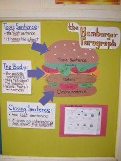 a bulletin board with instructions on how to use the hamburger for classroom workbench