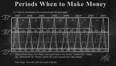 a blackboard with an image of periods when to make money in the 1950's