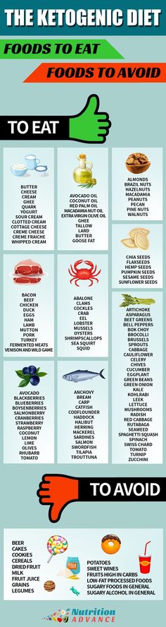 Ketogenic Diet: Foods to Eat and Foods to Avoid | This infographic shows the foods that should be emphasized on a keto diet, and the ones that are not low carb and should be avoided. | Part of the information available at: http://nutritionadvance/ketogenic-diet-ultimate-guide-to-keto | Via @nutradvance Sport Nutrition, Fat Foods, Diet Foods, Ketogenic Diet Recipes, Nutrition Guide, Foods To Avoid