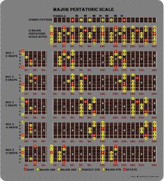 the major guitar scales are arranged in different colors and sizes, including red, yellow, and green