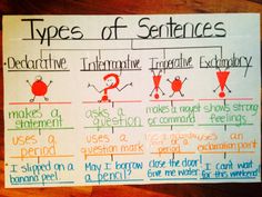 a poster with different types of sentences written on it, including words and pictures