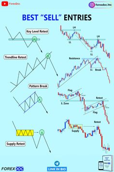 forex trading chart with the words best sell entries and an arrow pointing up to it