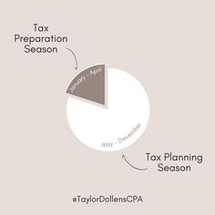 a pie diagram showing tax preparation season, taxes planning season and tax dedulations