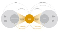 three circles with the words service design, client satisfaction and customer satisfaction in each circle