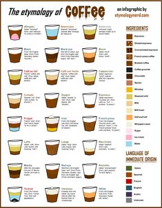 a poster with different types of coffee on it's side, including the names and colors