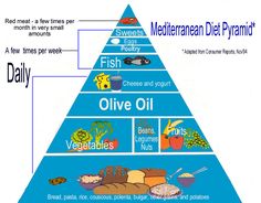 What Is Mediterranean Diet, Okinawan Diet, Mediterranean Diet Pyramid, Recipes Mediterranean, Mediterranean Diet Plan, The Mediterranean Diet, Food Pyramid, Mediterranean Food, Food Style