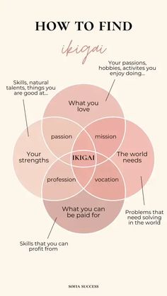 How to find your passions in life | Sofia Success Finding Your Ikigai, What To Do In Life Career, Passion Ideas Inspiration, Discovering Your Passion, Career Shadow Work, Finding Your Personality, How To Find Your Dream, Journal Prompts To Find Your Passion