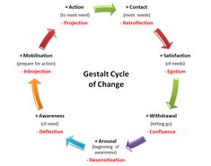 Mindfulness & Cycle of Change | Counselling In Twickenham | Enduring Mind Gestalt Therapy Activities, Cycle Of Change, Projection Psychology, Psychological Projection, Gestalt Theory, Counselling Tools, Gestalt Therapy, Psychology Notes, Counseling Psychology