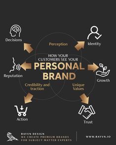 the personal brand diagram on a black background