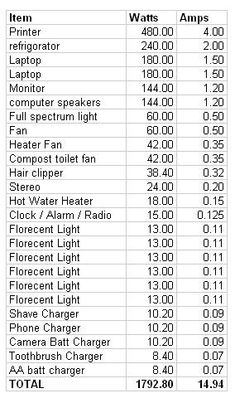 a table with the numbers and times for different types of lighting fixtures in each area