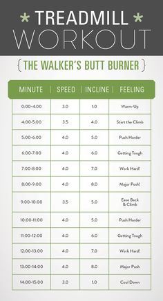 the treadmill workout chart for runners