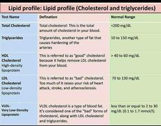 two tables with different types of cholestrol and triglycerides