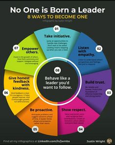 a circular diagram with the words, no one is born a leader 8 ways to become one