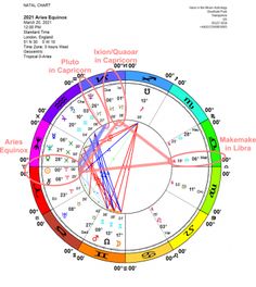 an astro chart with all the zodiac signs and their corresponding numbers in red, yellow, blue, green, pink