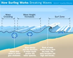 the diagram shows how surfing works breaking waves, and wave height increasers are used