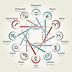 the zodiac signs are arranged in a circle