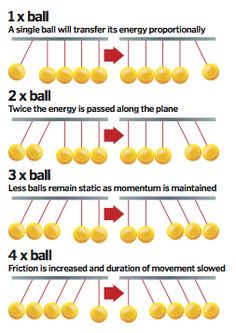 the diagram shows how to balance tennis balls on a racket