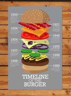 a poster with an image of a hamburger on it's side and the words time line to the burger