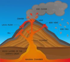 an image of the inside of a volcano with labels on it's main parts