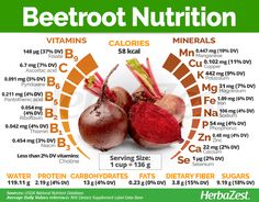 Beetroot | HerbaZest Beet Benefits Health, Beetroot Benefits Health, Benefits Of Beets For Women, Beets Benefits, Benefits Of Beetroot, Beetroot Benefits, Nutrition Chart, Food Health Benefits, Essential Minerals