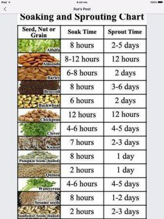 an image of food chart with the words cooking and sprouting chart