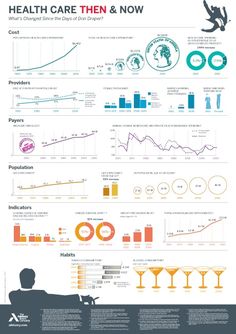 Healthcare then and now infographic from Advisory.com  Special bonus they incorporated the premier of Mad Men into this healthcare infographic. Health Economics, American Healthcare, Healthcare Marketing, Healthcare Management, Yoga Posen, Health Tech, Digital Health