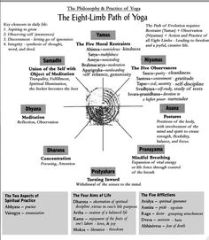 the eight - limb path of yoga is shown in black and white, with text below it