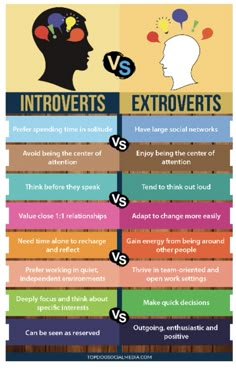 the differences between social media and extroverts are shown in this graphic above